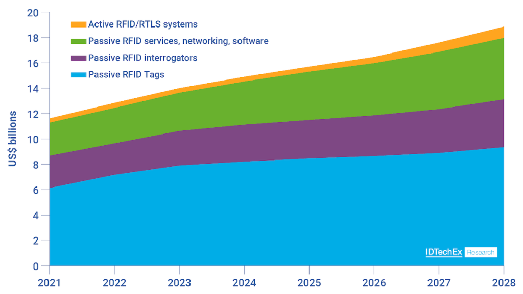 ขนาดตลาด RFID รวมในช่วง ปี 2021-2028 ครับ แหล่งข้อมูล: IDTechEx - "RFID Forecasts, Players and Opportunities 2023-2033