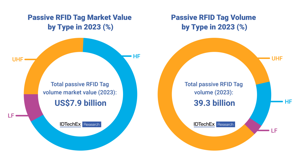Passive RFID tag market value by type in 2023 and passive RFID tag volume by type in 2023. Source: IDTechEx - "RFID Forecasts, Players and Opportunities 2023-2033"